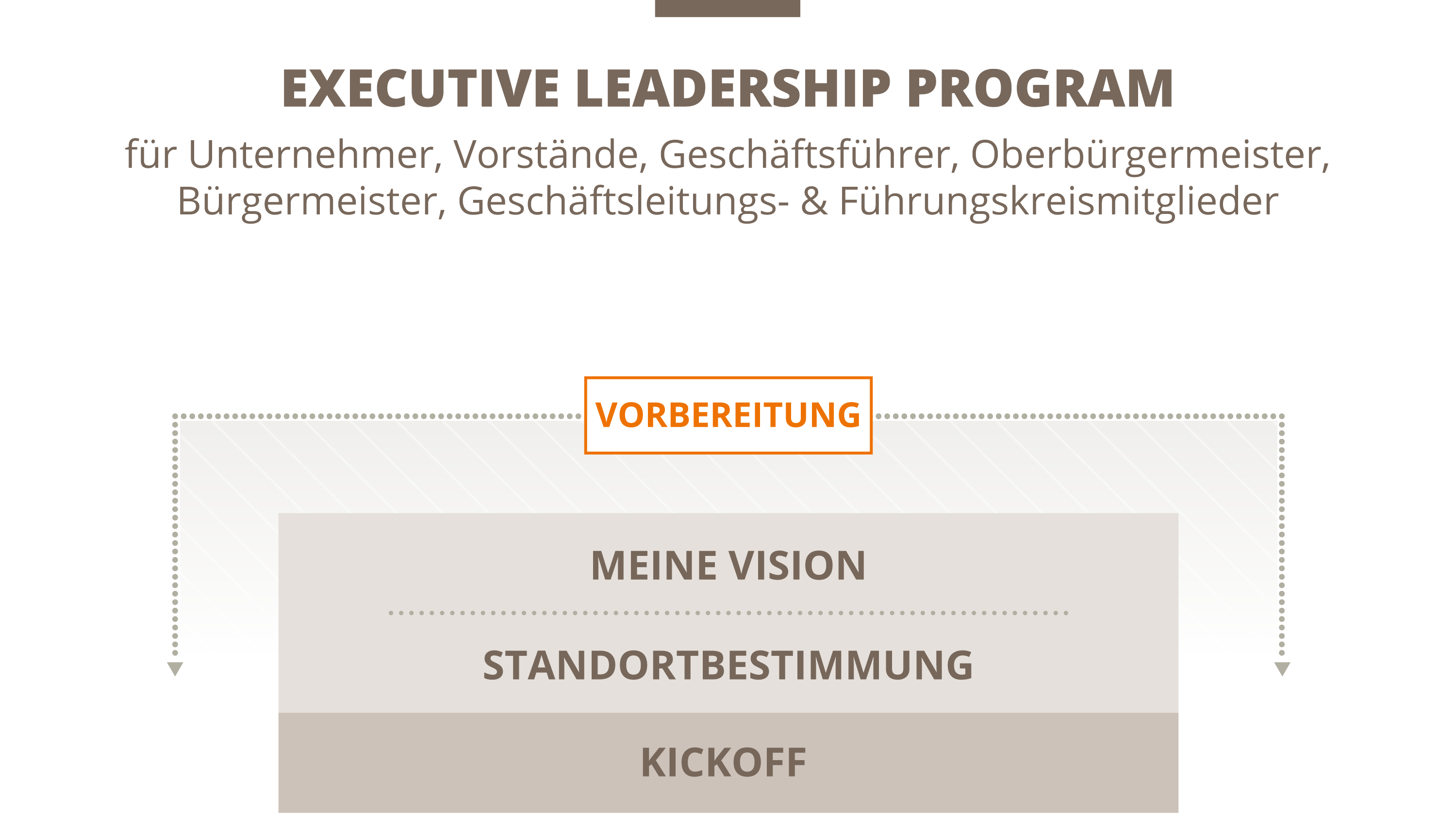 Vorbereitung der Executive Leadership Ausbildung der Lernraum.Akademie in Zusammenarbeit mit nectanet