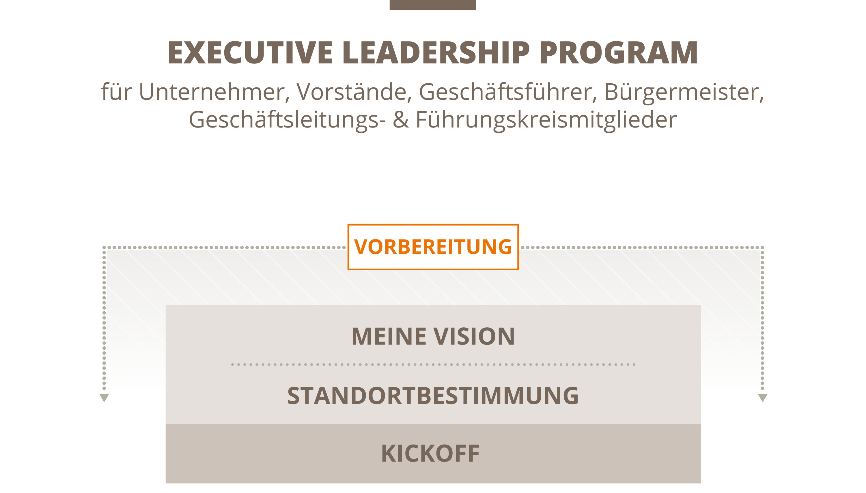 Vorbereitung der Executive Leadership Ausbildung der Lernraum.Akademie in Zusammenarbeit mit nectanet