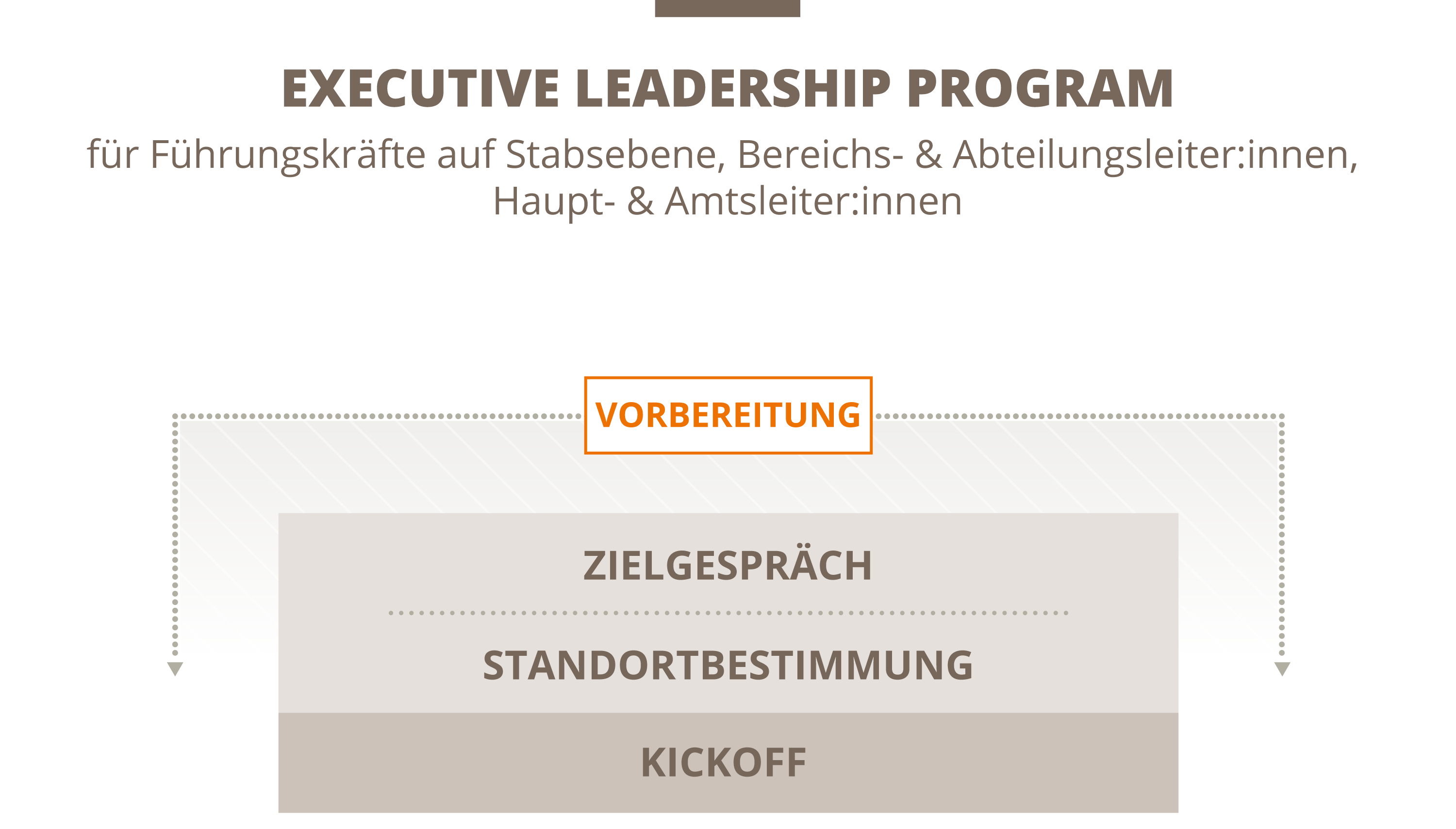 Vorbereitung der Executive Leadership Ausbildung der Lernraum.Akademie in Zusammenarbeit mit nectanet